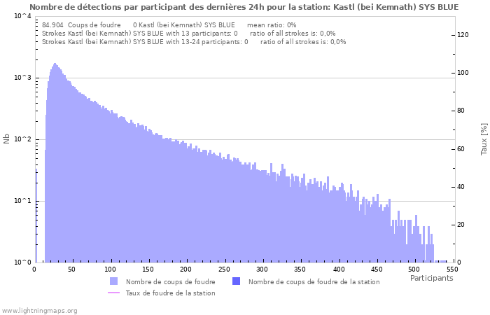 Graphes: Nombre de détections par participant