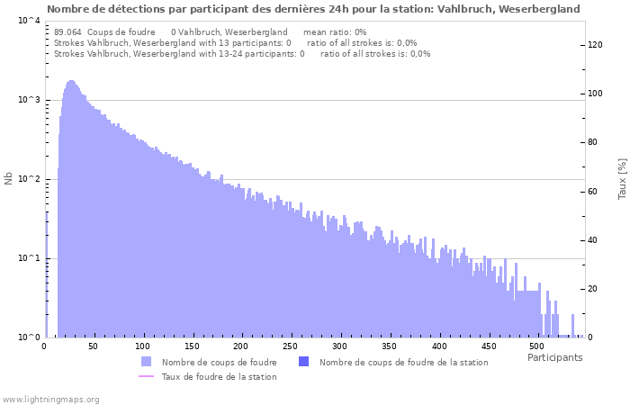 Graphes: Nombre de détections par participant