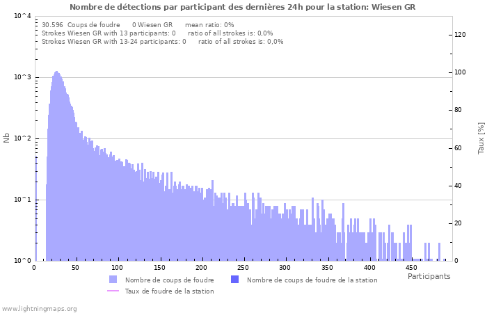 Graphes: Nombre de détections par participant