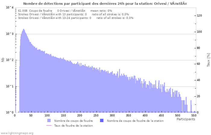 Graphes: Nombre de détections par participant