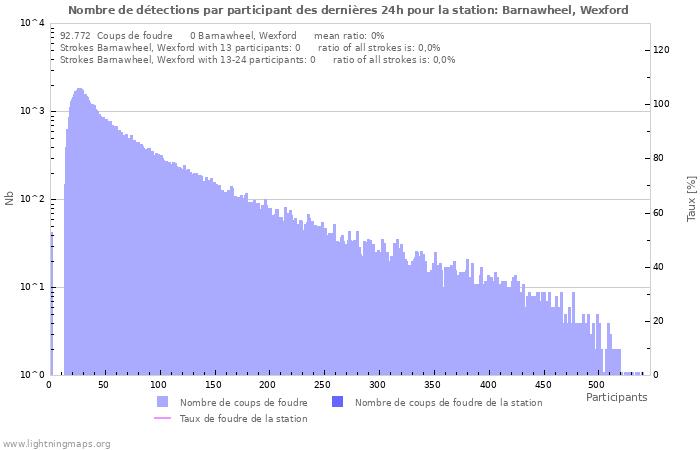 Graphes: Nombre de détections par participant