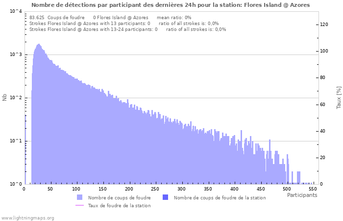 Graphes: Nombre de détections par participant