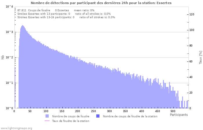 Graphes: Nombre de détections par participant