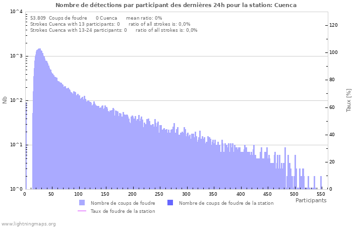 Graphes: Nombre de détections par participant