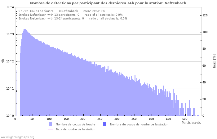 Graphes: Nombre de détections par participant