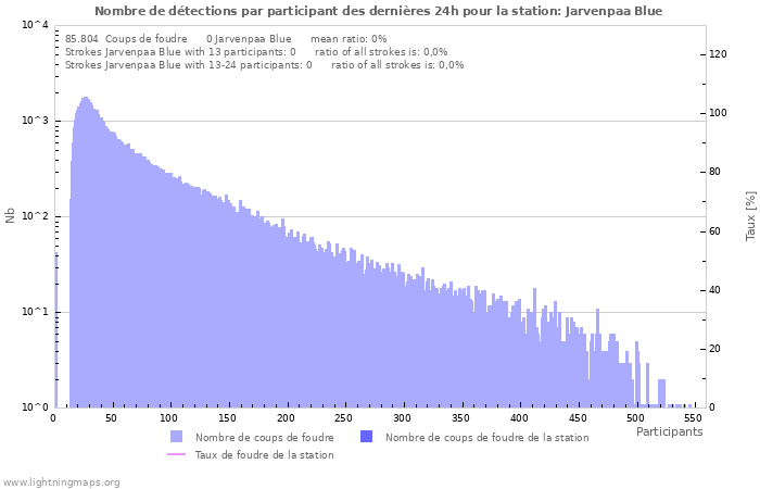 Graphes: Nombre de détections par participant