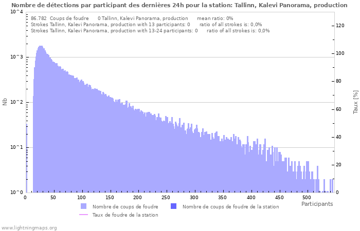 Graphes: Nombre de détections par participant