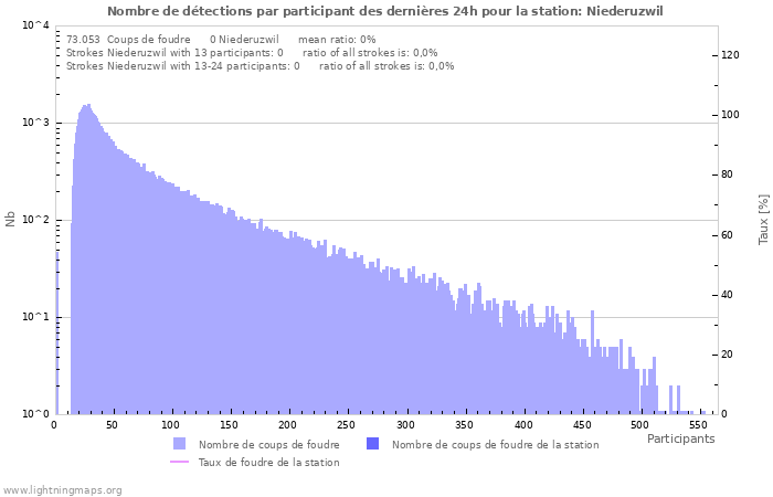 Graphes: Nombre de détections par participant