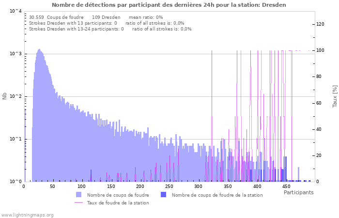 Graphes: Nombre de détections par participant