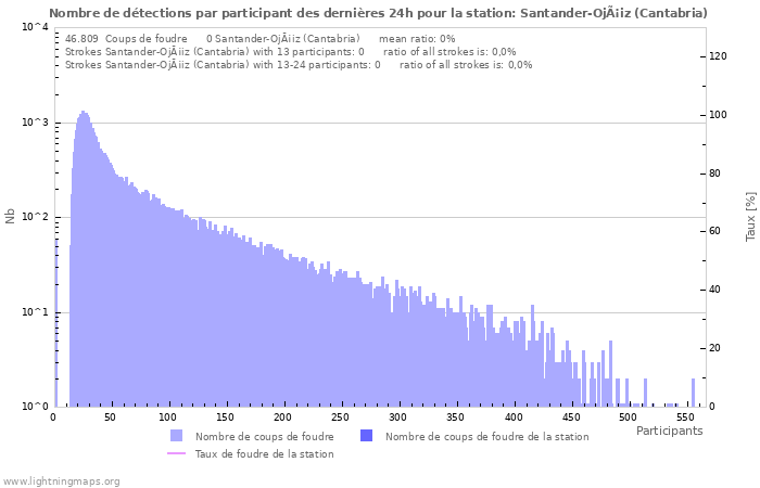 Graphes: Nombre de détections par participant