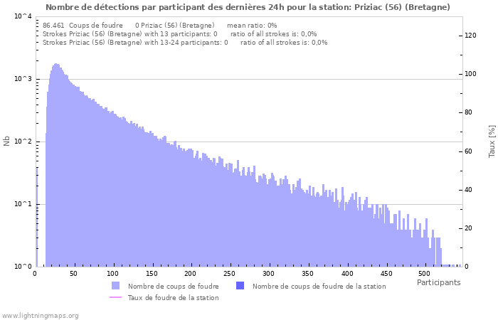 Graphes: Nombre de détections par participant