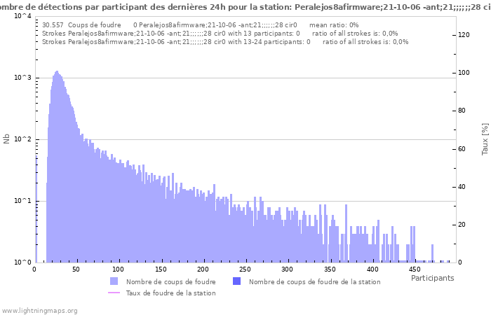 Graphes: Nombre de détections par participant