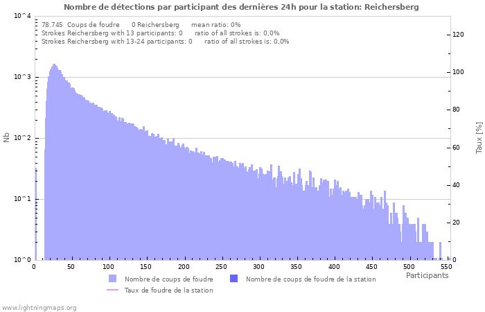 Graphes: Nombre de détections par participant