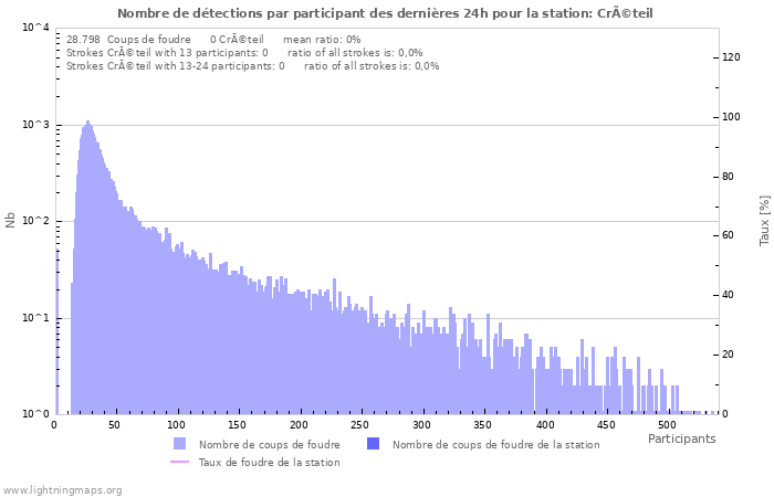 Graphes: Nombre de détections par participant