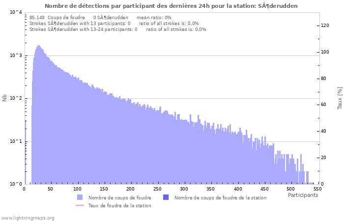 Graphes: Nombre de détections par participant