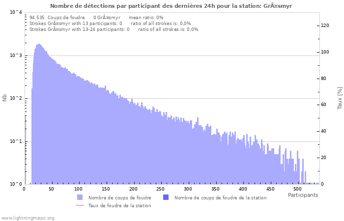 Graphes: Nombre de détections par participant