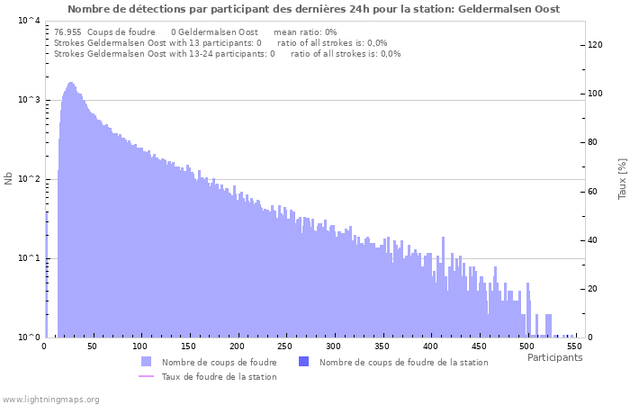 Graphes: Nombre de détections par participant