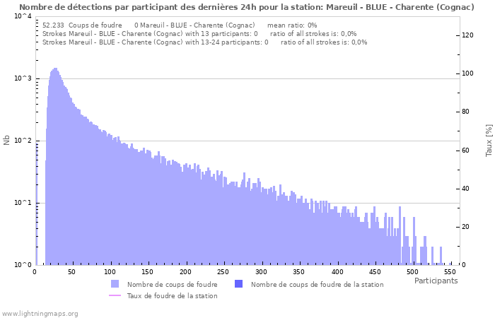 Graphes: Nombre de détections par participant