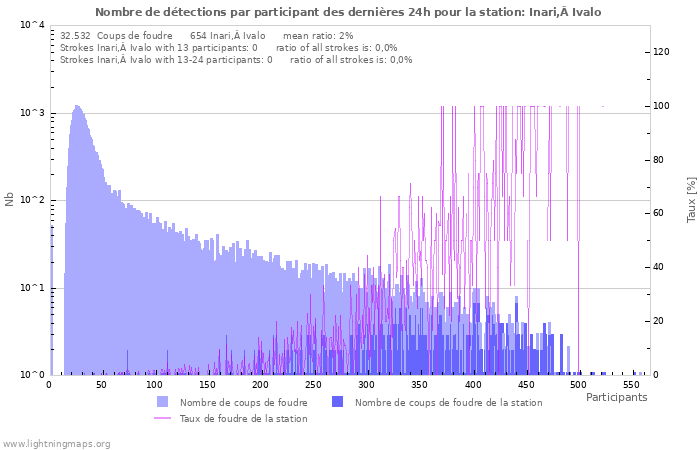 Graphes: Nombre de détections par participant