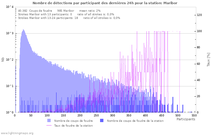 Graphes: Nombre de détections par participant