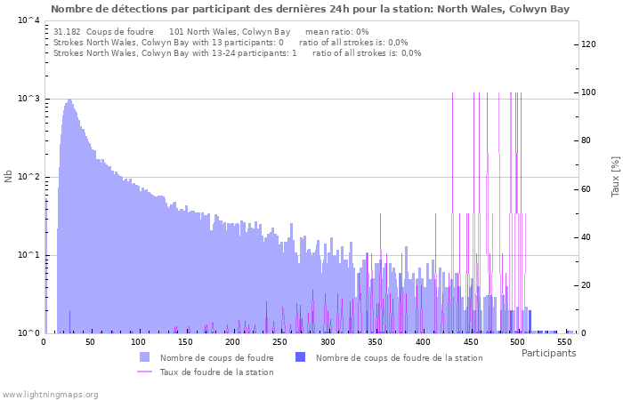 Graphes: Nombre de détections par participant