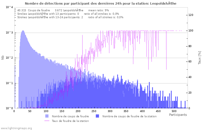 Graphes: Nombre de détections par participant