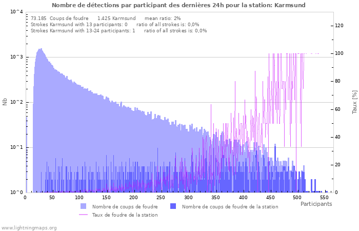 Graphes: Nombre de détections par participant