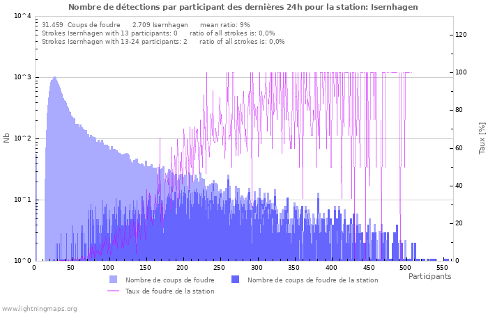 Graphes: Nombre de détections par participant