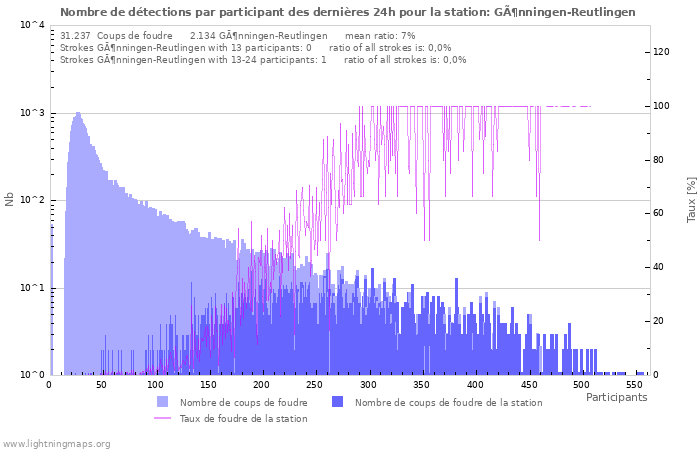 Graphes: Nombre de détections par participant