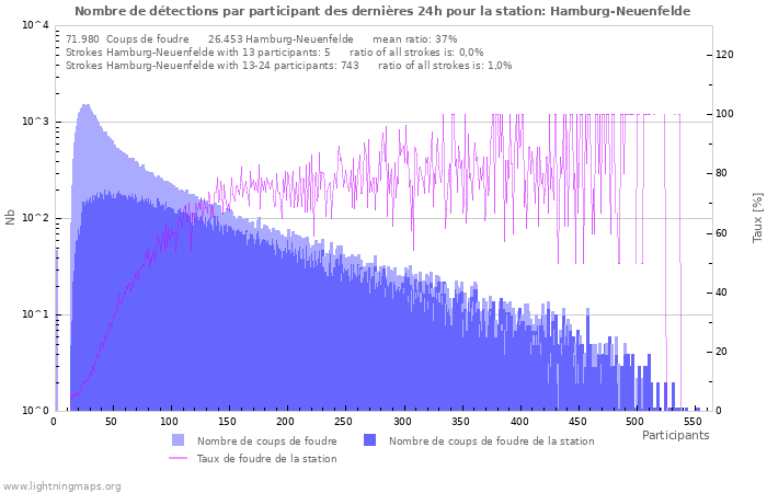 Graphes: Nombre de détections par participant