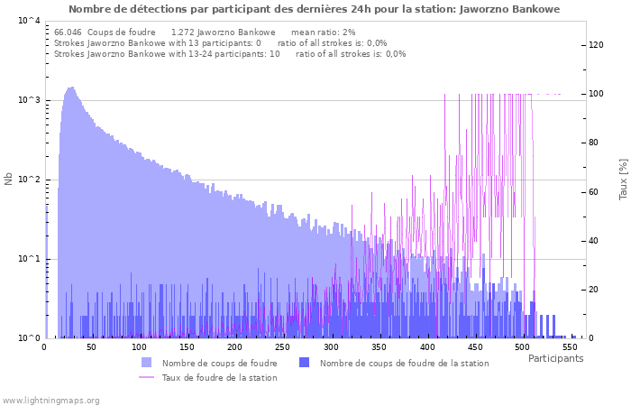 Graphes: Nombre de détections par participant