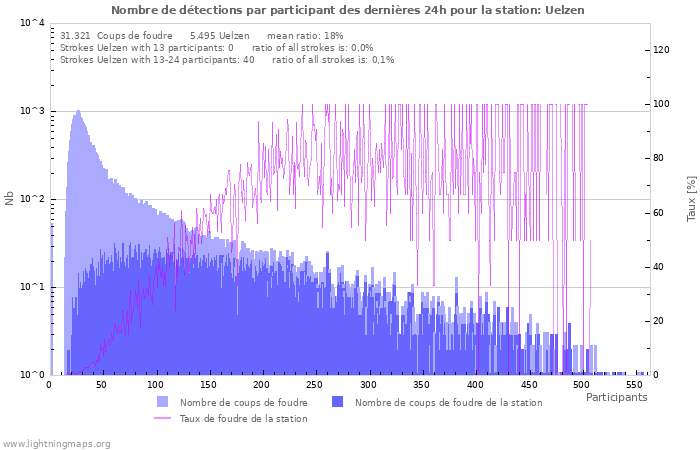 Graphes: Nombre de détections par participant