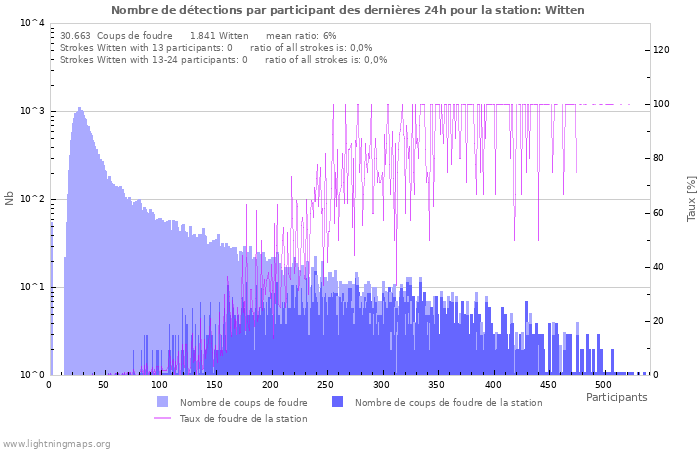 Graphes: Nombre de détections par participant