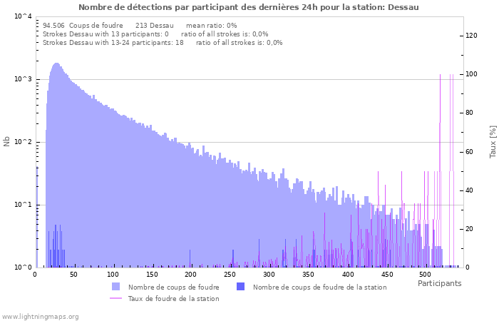 Graphes: Nombre de détections par participant