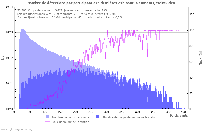 Graphes: Nombre de détections par participant