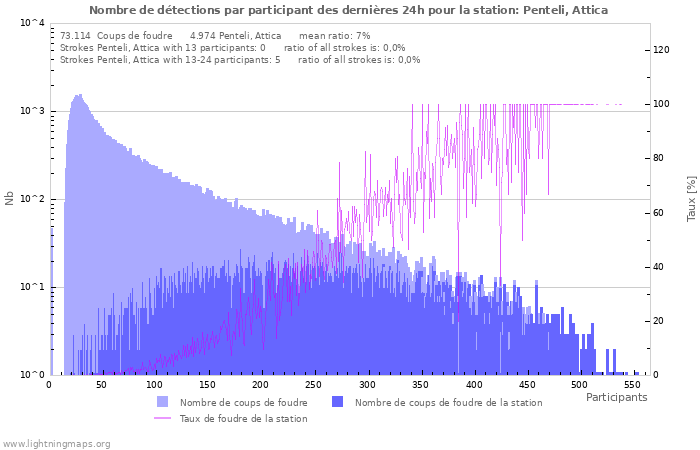 Graphes: Nombre de détections par participant