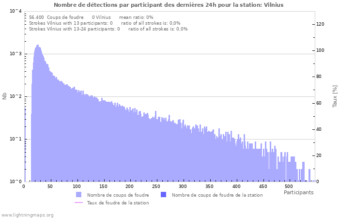 Graphes: Nombre de détections par participant