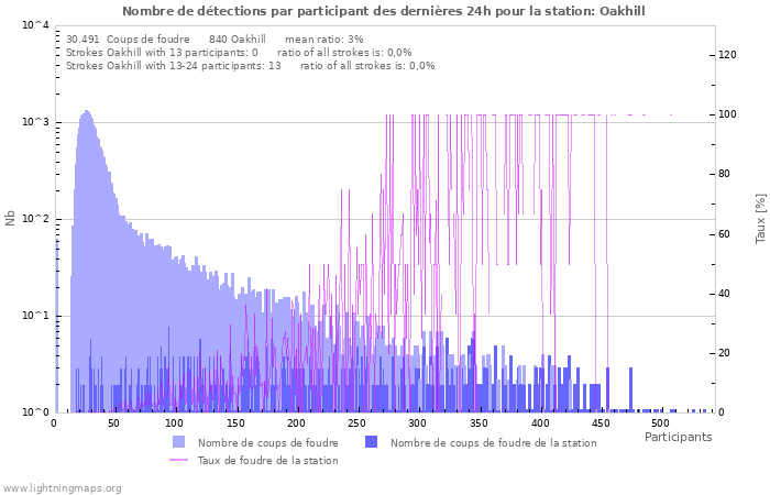 Graphes: Nombre de détections par participant