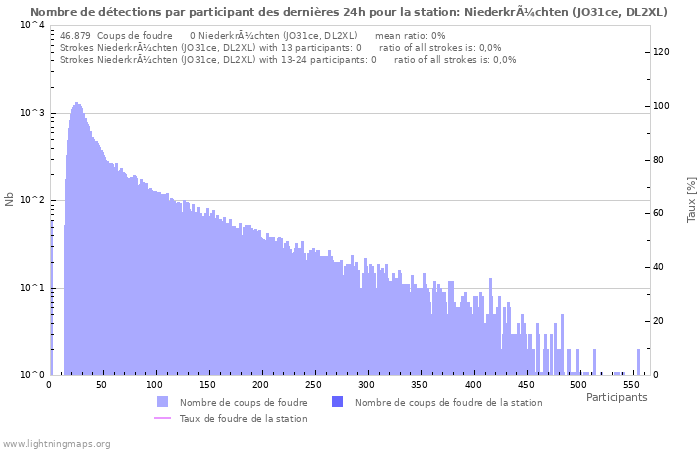 Graphes: Nombre de détections par participant