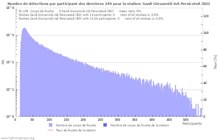 Graphes: Nombre de détections par participant