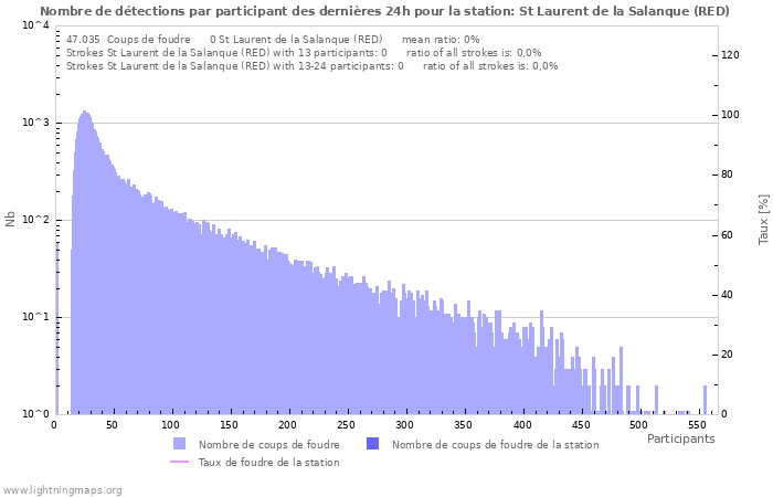 Graphes: Nombre de détections par participant