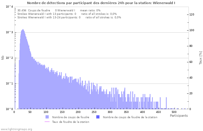 Graphes: Nombre de détections par participant