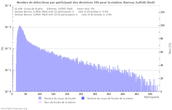 Graphes: Nombre de détections par participant