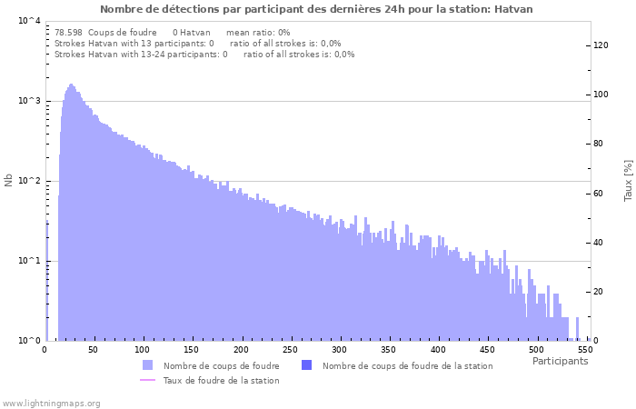 Graphes: Nombre de détections par participant