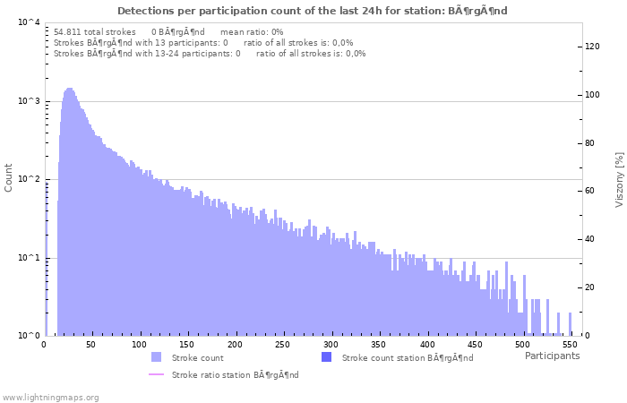 Grafikonok: Detections per participation count