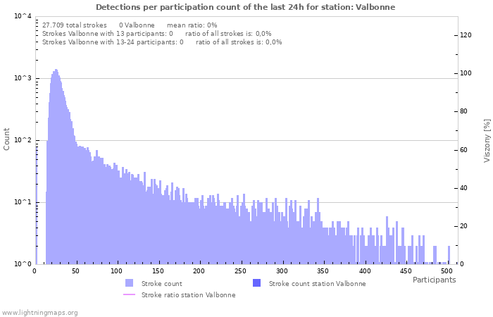 Grafikonok: Detections per participation count