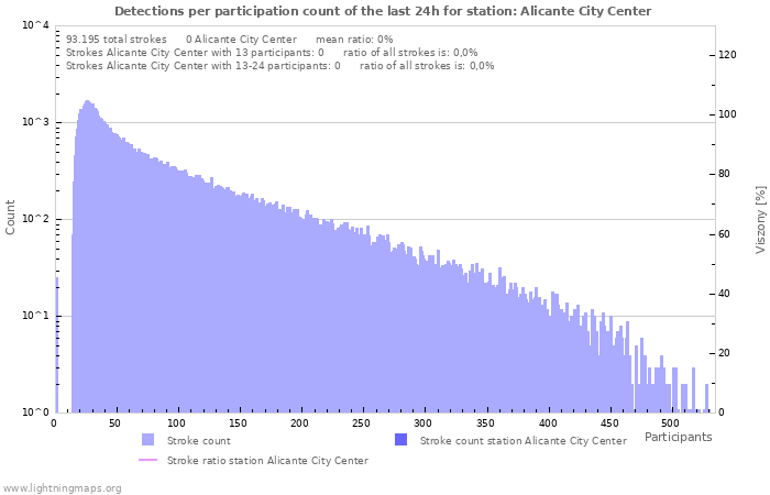 Grafikonok: Detections per participation count