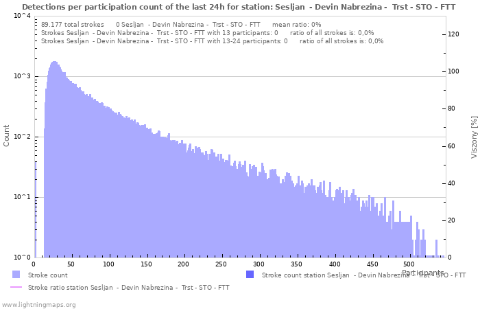 Grafikonok: Detections per participation count