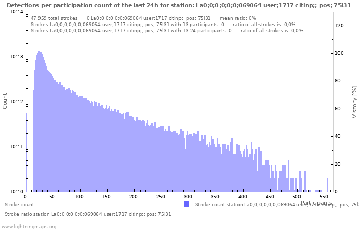 Grafikonok: Detections per participation count