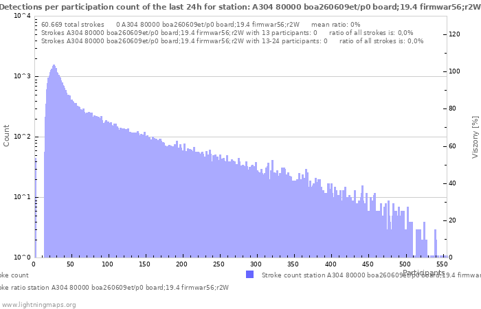 Grafikonok: Detections per participation count